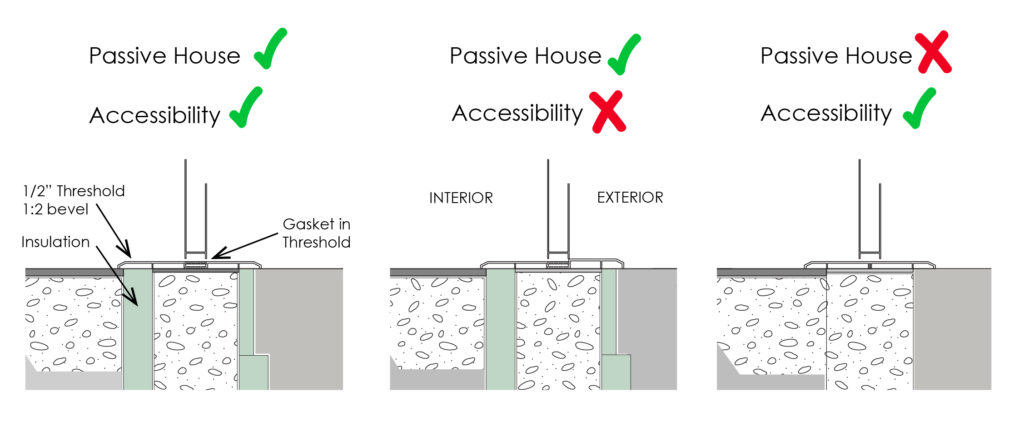 Diagram showing minimal thermal bridging with accessibility compliance at door threshold.