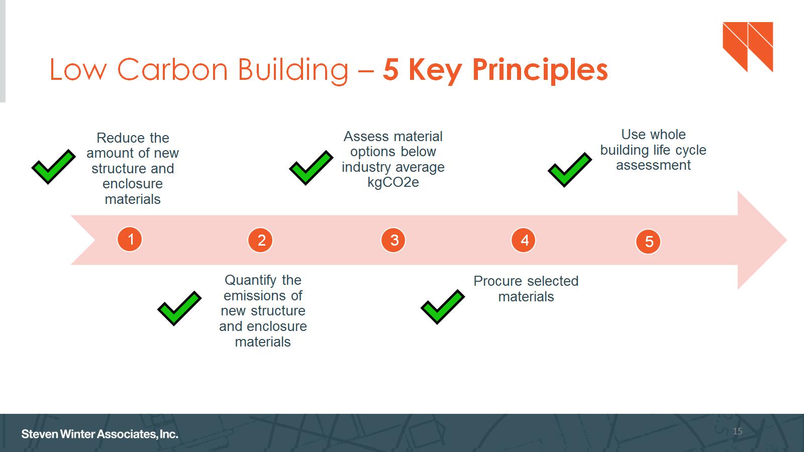 Low Carbon Building: 5 Key Principles. 1. Reduce the amount of new structure and enclosure materials. 2. Quantify the emissions of new structure and enclosure materials. 3. Assess material options below industry average kgCO2e. 4. Procure selected materials. 5. Use whole building life cycle assessment.