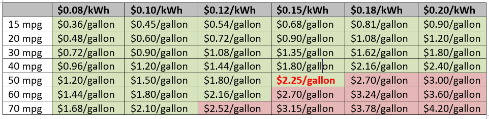 Chart of mpg vs kWh