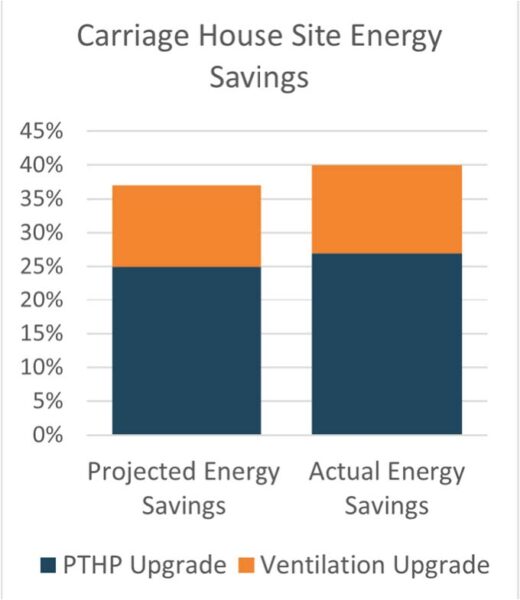 Carriage House Site Energy Savings