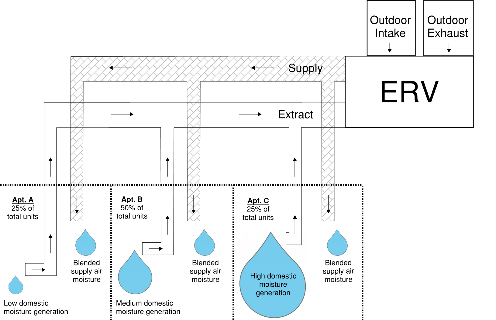 Figure 2. Ventilated air mixing from centralized ventilation design.