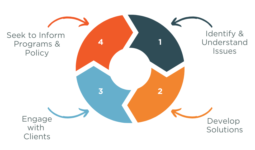 Virtuous Cycle Graph