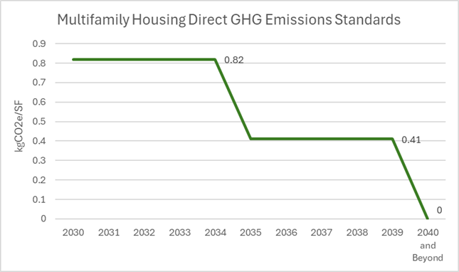 Chart illustrating the decrease of the direct GHG emissions standards for each BEPS interim period