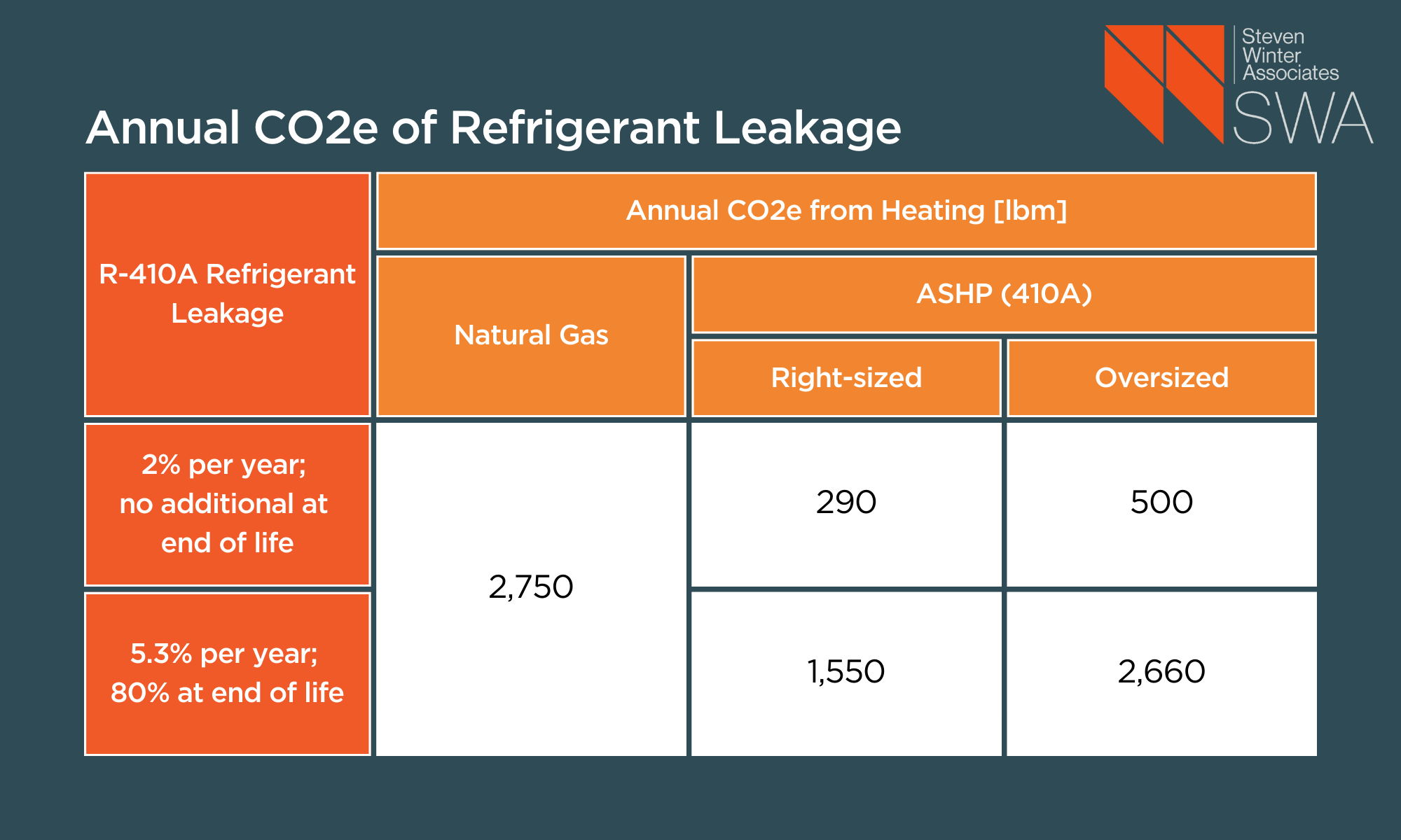 Chart: Annual CO2e of Refrigerant Leakage. Steven Winter Associates. R-410A Refrigerant Leakage; 2% per year; no additional at end of life; 5.3% per year; 80% at end of life. Annual CO2e from Heating [lbm]. Natural Gas; 2,750. ASHP (410A); Right-sized; 290; 1,550; Oversized; 500; 2,660.