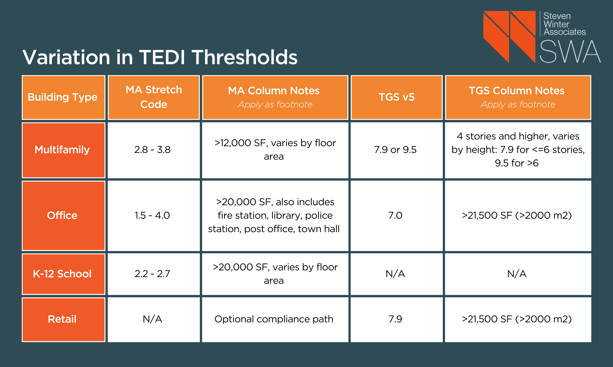 Chart: Variation in TEDI Thresholds. Steven Winter Associates. Column 1: Building Type; Column 2: MA Stretch Code; Column 3: MA column notes (apply as footnote); Column 4: TGS v5; Column 5: TGS column notes (apply as footnote). Multifamily; 2.8 - 3.8; >12,000 SF, varies by floor area; 7.9 or 9.5; 4 stories and higher, varies by height: 7.9 for <=6 stories, 9.5 for >6. Office; 1.5 - 4.0; >20,000 SF, also includes fire station, library, police station, post office, town hall; 7.0; >21,500 SF (>2000 m2). K-12 School; 2.2 - 2.7; >20,000 SF, varies by floor area; N/A; N/A. Retail; N/A; Optional compliance path; 7.9; >21,500 SF (>2000 m2).