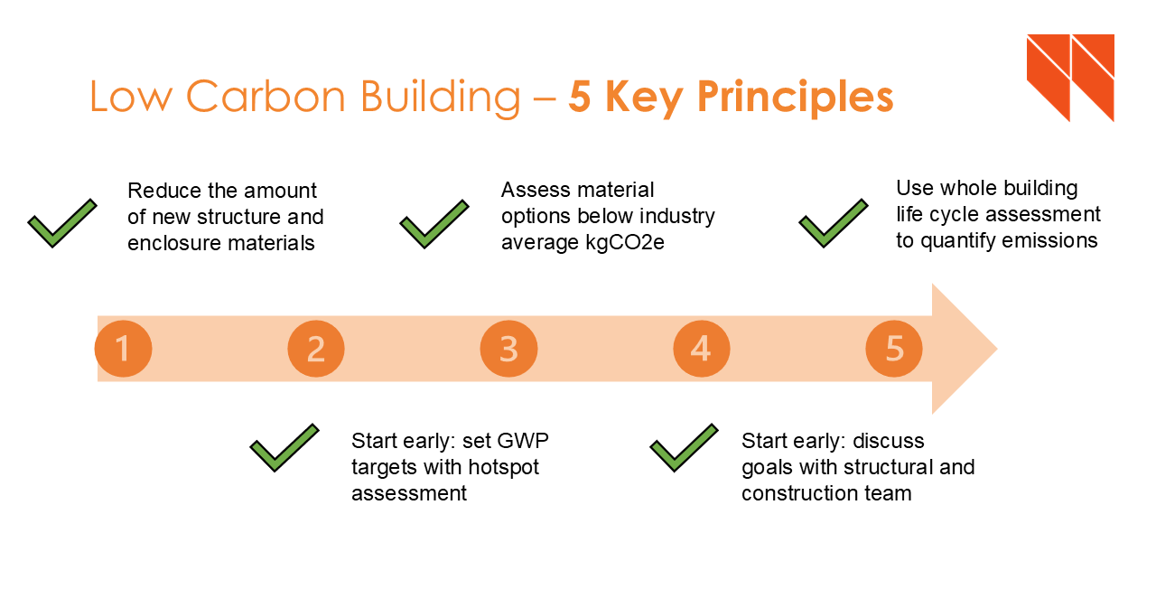 Low Carbon Building – 5 Key Principles: 1. Reduce the amount of new structure and enclosure materials; 2. Start early: set GWP targets with hotspot assessment; 3. Assess material options below industry average kgCO2e; 4. Start early: discuss goals with structural and construction team; 5. Use whole building life cycle assessment to quantify emissions.