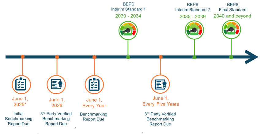 Timeline: June 1, 2025* Initial Benchmarking Report Due; June 1, 2026 Third Party Verified Benchmarking Report Due; June 1, Every Year, Benchmarking Report Due; BEPS Interim Standard 1 2030-2034; June 1, Every Five Years, Third Party Verified Benchmarking Report Due; BEPS Interim Standard 2 2035-2039; BEPS Final Standard 2040 and beyond.